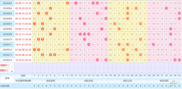 彩界翘楚,期双色球精,准预测,大发彩票,互动竞猜平台,大发娱乐,预测挑战,大发彩票APP下载