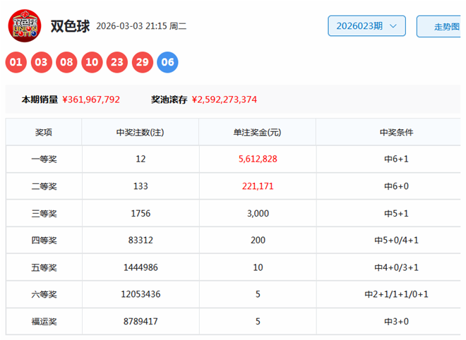 排列,期号码走势,及专家推荐,大发彩票,互动竞猜平台,大发娱乐,预测挑战,大发彩票APP下载
